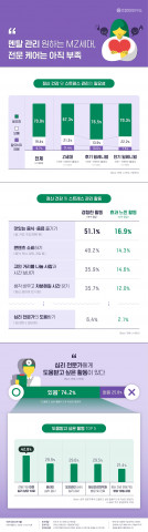 대학내일20대연구소가 발표한 ‘멘탈 관리 원하는 MZ세대, 전문 케어는 아직 부족’ 인포그래픽