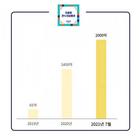 2021년도 모바일 온누리상품권 판매 금액이 2000억원을 돌파했다