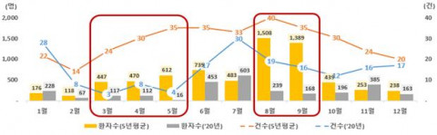 식품의약품안전처의 최근 5년새 국내 식중독 발생 현황을 보면, 8~9월에 환자수가 집중적으로 발생했다