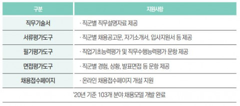 능력중심 채용모델 활용지원 세부 설명