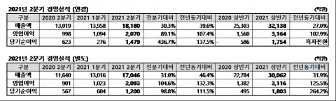 동국제강 2분기 실적표