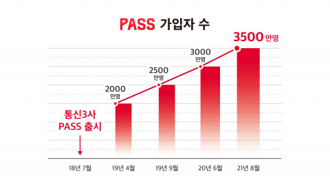 PASS 가입자가 3500만을 돌파했다
