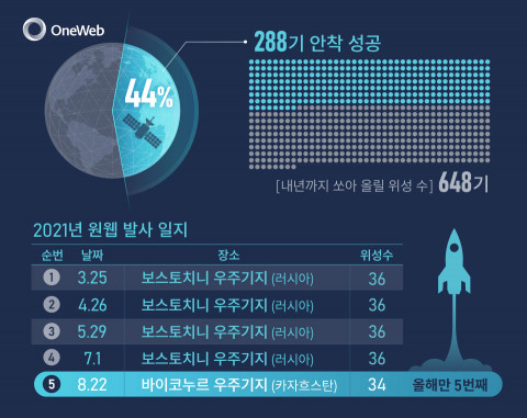 한화시스템이 공개한 원웹 발사 일지
