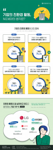 대학내일20대연구소가 발표한 ‘기업의 친환경 활동, MZ세대의 생각은?’ 인포그래픽