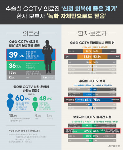 힘찬병원 ‘수술실CCTV 설치·운영 후 만족도 설문조사’ 결과