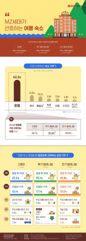 대학내일20대연구소가 발표한 ‘MZ세대가 선호하는 여행 숙소’ 인포그래픽