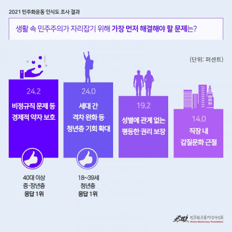 민주화운동기념사업회는 2021년 민주화운동 인식도 조사를 발표했다