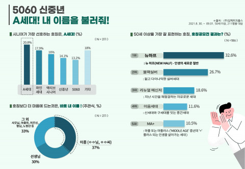 임팩트피플스가 조사한 5060 세대 호칭 선호도