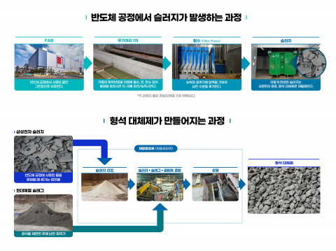 삼성전자가 공개한 재활용 기술 과정