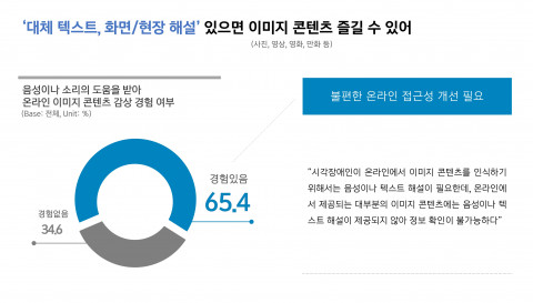 사단법인 ‘오늘은’은 만 18세~34세 시각장애청년을 대상으로 문화예술 활동 조사를 진행했다