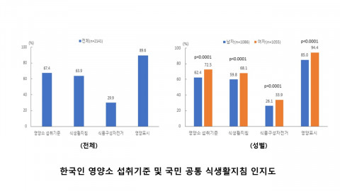 한국인 영양소 섭취기준 및 한국인을 위한 식생활지침 인지도