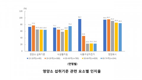 영양소 섭취기준 관련 요소별 인지율