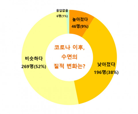 브레인이 조사한 코로나 펜데믹 이후 수면 패턴 설문 결과