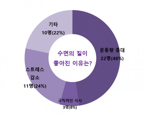 글로벌사이버대학교 뇌교육융합연구소가 브레인 잡지가 실시한 설문조사 분석 결과를 공개했다