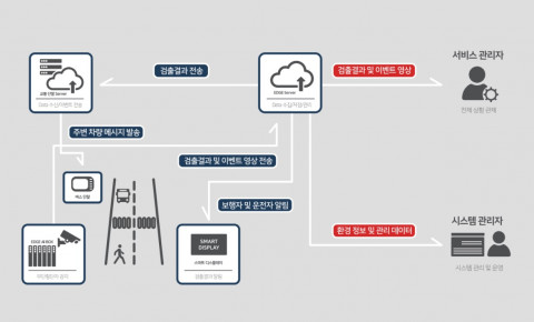 무단횡단 보행자 알림 서비스 개념도