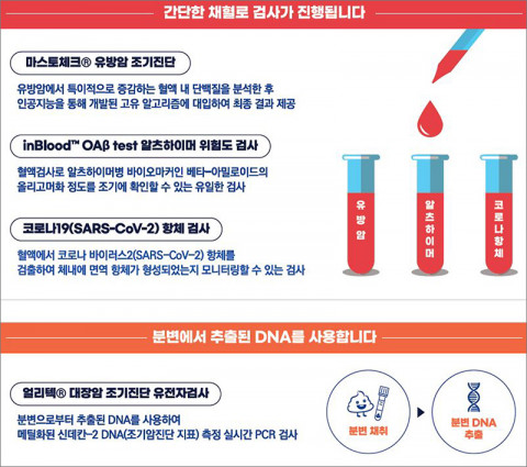 KMI한국의학연구소의 전국 건강검진센터 신규 검사 4종 도입 안내 자료