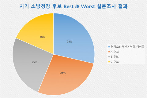 차기 소방청장 4명 후보자에 대한 Best & Worst 설문 조사 결과