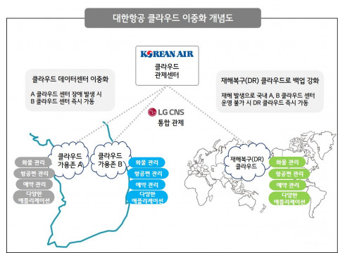 LG CNS이 공개한 대한항공 클라우드 이중화 개념도