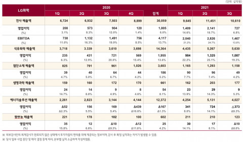 LG화학이 올해 3분기 매출액과 영업이익 경영 실적을 공개했다