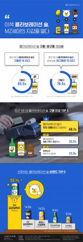 대학내일20대연구소가 발표한 ‘이색 콜라보레이션 술, MZ세대의 지갑을 열다’ 인포그래픽