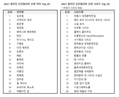 알라딘 신간 알리미의 신청 저자·시리즈 순위 Top20
