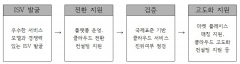 ISV 생태계 조성 단계별 추진 내용