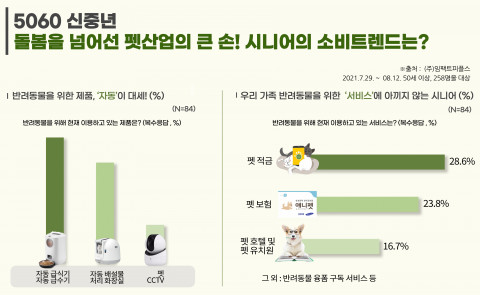 에이풀의 5060 신중년 소비 트렌드 조사 결과