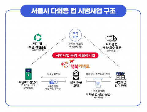 서울시 다회용 컵 시범 사업 구조도