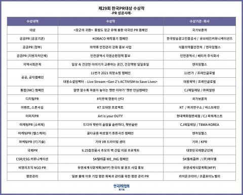 제29회 한국PR대상 수상작