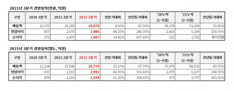 동국제강이 공개한 3분기 실적표