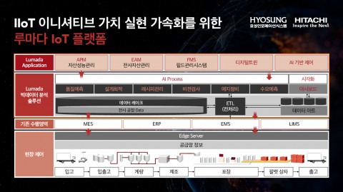 효성인포메이션시스템이 ‘2021년 가트너 매직 쿼드런트 IIoT 보고서에 리더’로 선정됐다