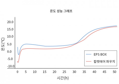 스티로폼(EPS) 박스와 온도 성능 실험 데이터