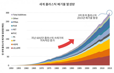 LDPE 소재에서 가장 적은 양의 폐기물이 발생되는 것을 보여주는 세계 플라스틱 폐기물 발생량 그래프