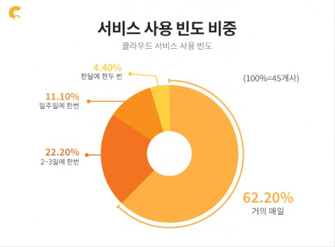 클라우다이크가 진행한 2021 클라우드 서비스 설문 조사 결과