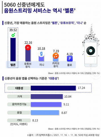 에이풀이 조사한 ‘5060 세대의 음원스트리밍 서비스 트렌드’ 조사 결과