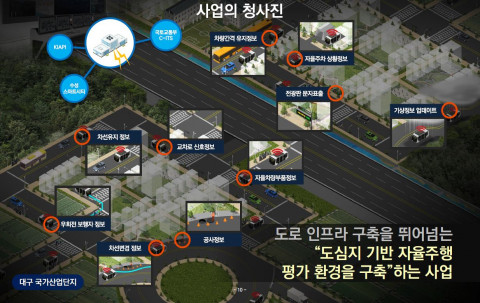 현대오토에버가 '대구 자율주행 테스트 베드 구축 사업’을 수주했다