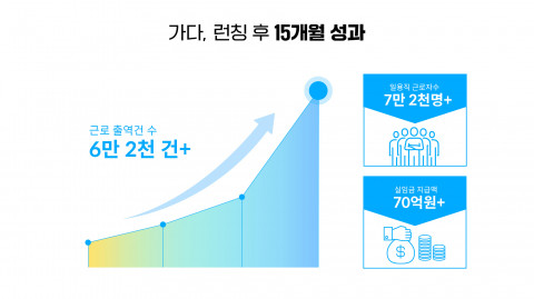 웍스메이트 15개월 운영 성과