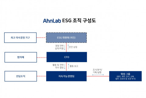 안랩 ESG 조직 구성도