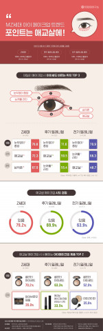 대학내일20대연구소가 발표한 ‘MZ세대 아이메이크업 트렌드, 포인트는 애교살에!’ 인포그래픽