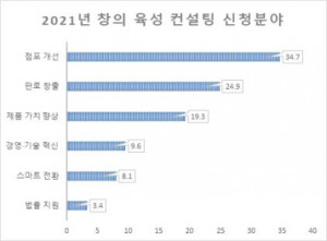 2021년 경기·인천 권역 창의 육성 컨설팅 희망 분야