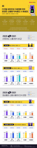 대학내일20대연구소가 발표한 ‘디지털 네이티브 Z세대에 이어 비대면 소통에 익숙해진 X・86세대’ 인포그래픽