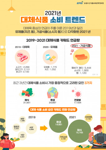 농림수산식품교육문화정보원이 대체식품 소비 트렌드 변화에 대한 온라인 동향 분석 결과를 발표했다