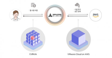 CUBICLE 서비스 개념도(자료제공: 메가존클라우드)