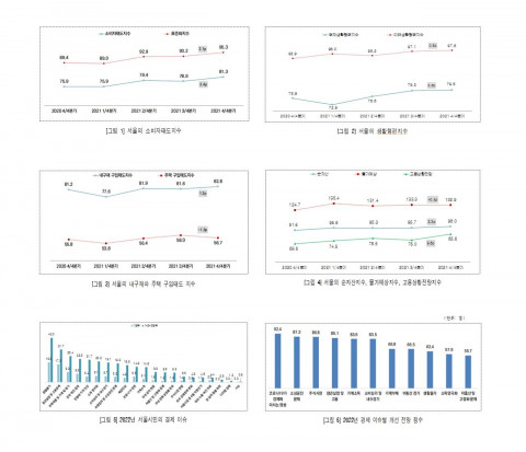 서울연구원이 조사한 ‘4분기 서울시 소비자 체감 경기와 2022년 주요 경제 이슈’ 그래프