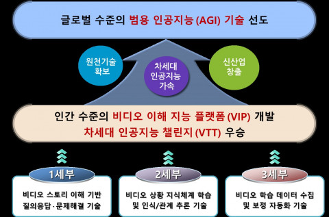 VTT(Video Turing Test) 개발 목표