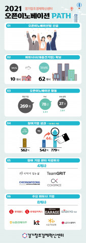 ‘한눈에 보는 2021 오픈 이노베이션 성과’ 인포그래픽