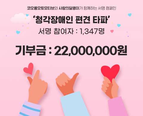 지난해 연말 16일 간 진행된 ‘청각장애인 편견 타파 서명 캠페인’에 총 1347명이 참여했으며, 코오롱오토모티브에서 추가금을 더해 총 2200만원을 기부했다