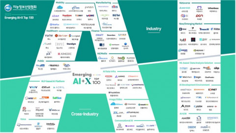 2022 Emerging AI+X Top 100 Landscape