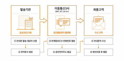 공인알림문자 서비스 흐름도