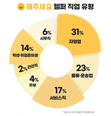 헬퍼 직업 유형